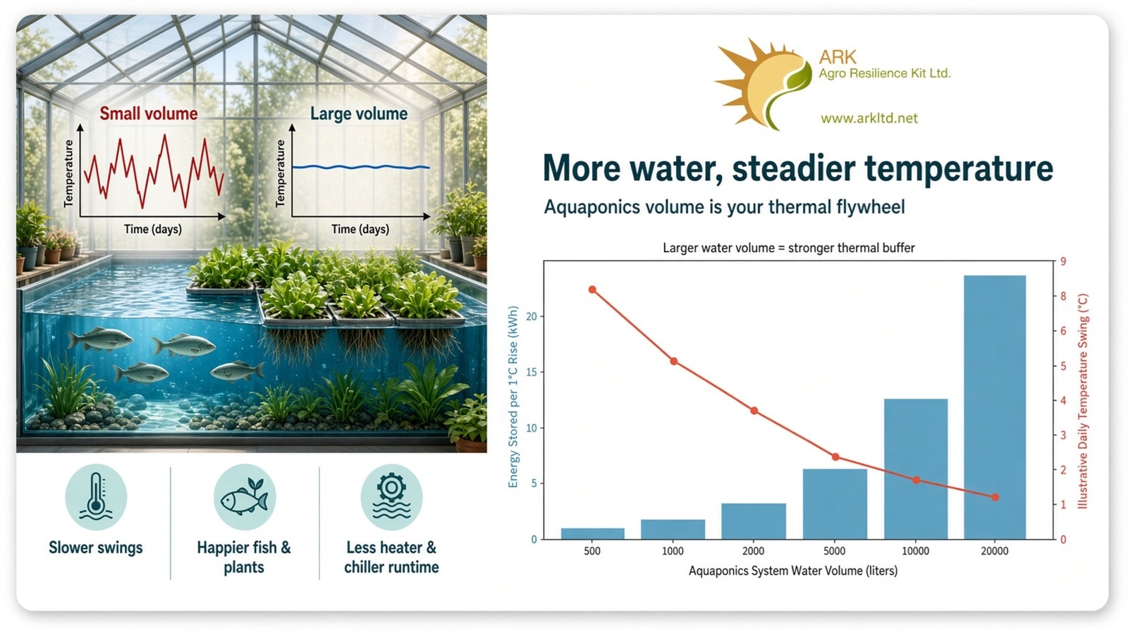 More water, steadier temperature — Aquaponics volume is your thermal flywheel. Larger water volume equals stronger thermal buffer: slower temperature swings, happier fish and plants, less heater and chiller runtime. Chart shows energy stored per 1°C rise and illustrative daily temperature swing across system volumes from 500 to 20,000 litres.