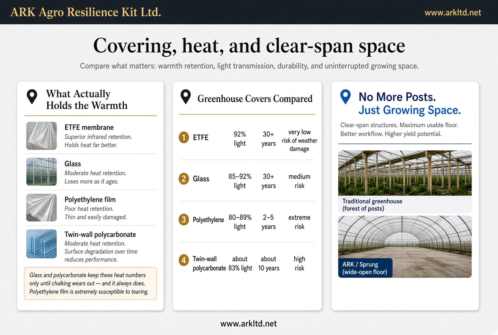 Covering, heat, and clear-span space — comparison of ETFE membrane, glass, polyethylene film, and twin-wall polycarbonate by light transmission, lifespan, and weather damage risk, plus ARK/Sprung clear-span structure advantage