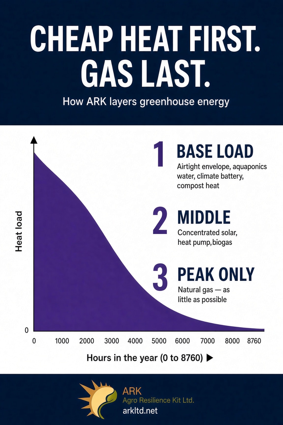 Cheap Heat First. Gas Last. — How ARK layers greenhouse energy: Base Load (airtight envelope, aquaponics water, climate battery, compost heat), Middle (concentrated solar, heat pump, biogas), Peak Only (natural gas — as little as possible)