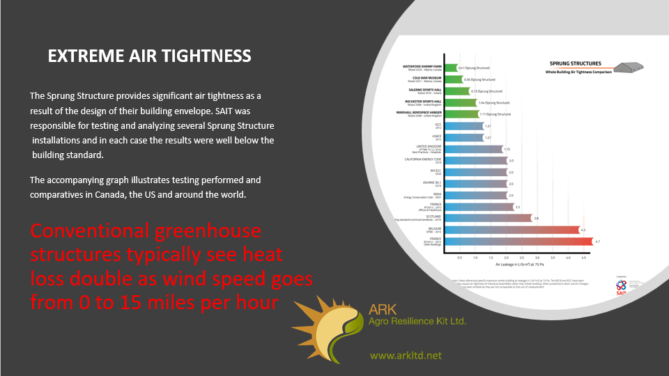 Extreme Air Tightness — Sprung Structures whole-building air tightness comparison tested by SAIT, showing Sprung installations well below building standards in Canada, the US, and internationally. Conventional greenhouse structures typically see heat loss double as wind speed goes from 0 to 15 miles per hour.