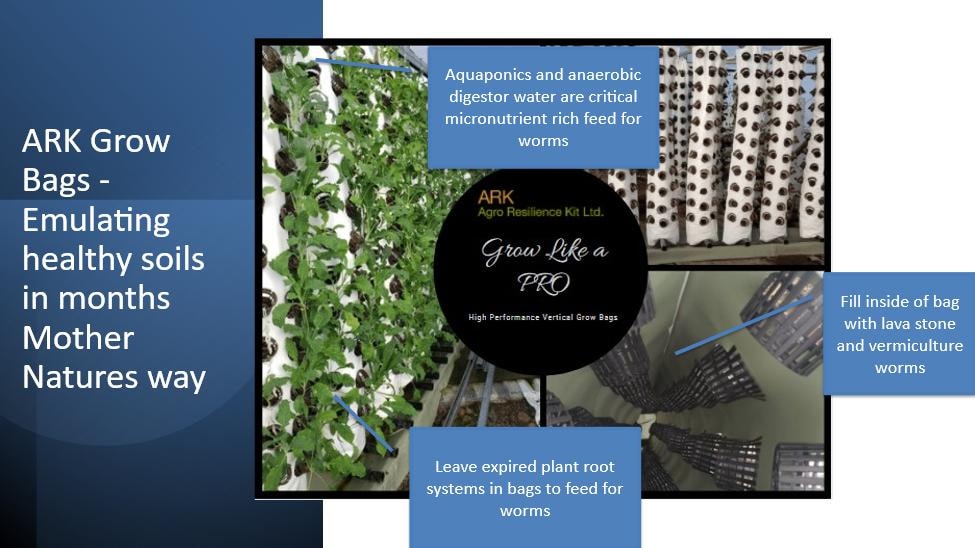 ARK Grow Bags — emulating healthy soils in months, Mother Nature's way. Annotated diagram showing aquaponics water feed, lava stone and vermiculture worm fill, and expired root systems as worm feed.