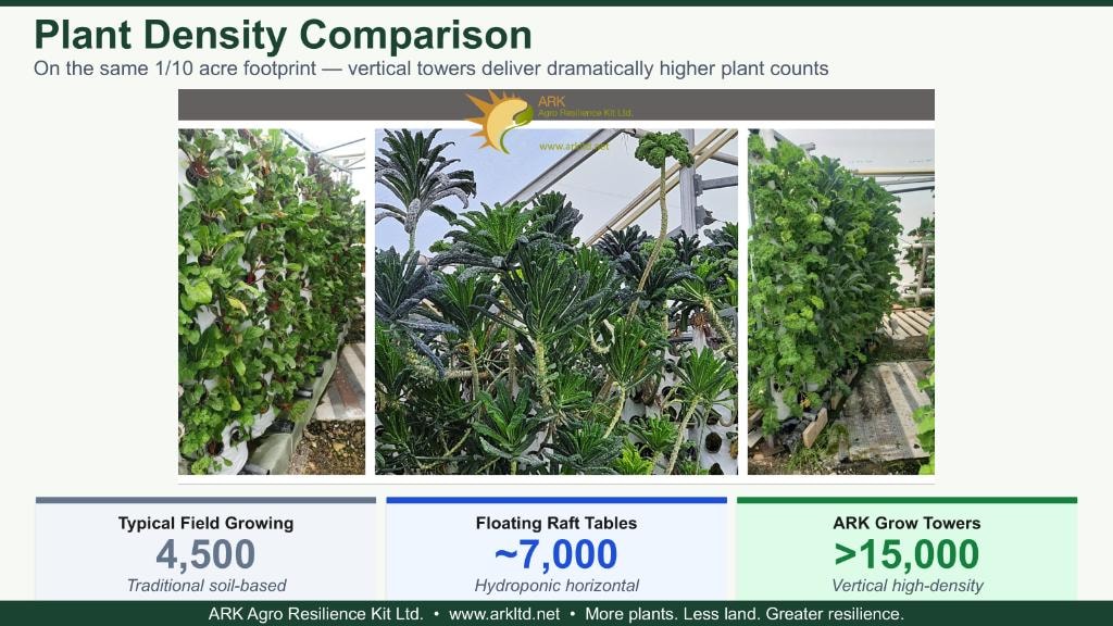 Comparison of plant density between conventional growing and ARK vertical grow bags