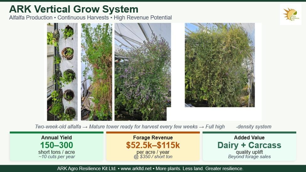 ARK Vertical Grow System infographic showing plant density and system layout